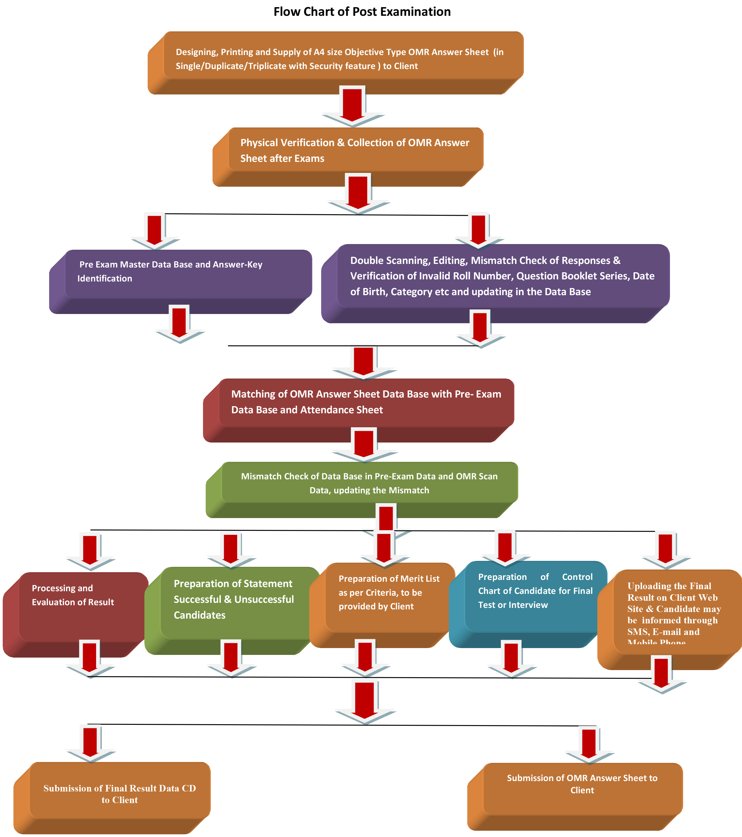 OMR Sheet Result Processing, OMR Sheet Scaninng